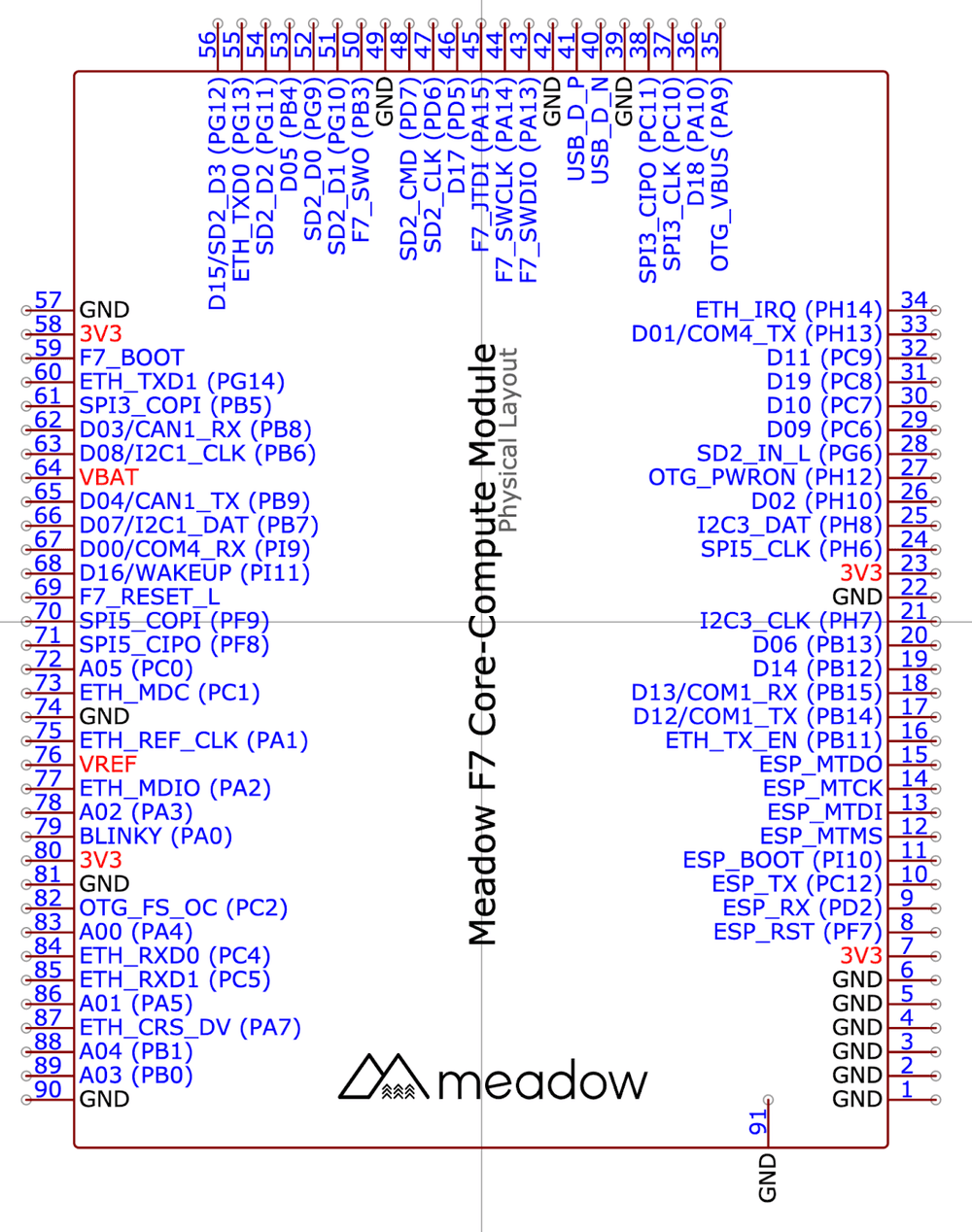 Schematic symbol of Meadow Core-Compute Module physical pin layout, starting bottom left with GND at pin 90 up to GND at pin 57, the top with pin 56 (D15) over to OTG_VBUS at pin 35, then down the right starting at ETH_IRQ pin 34 to GND at pin 1.